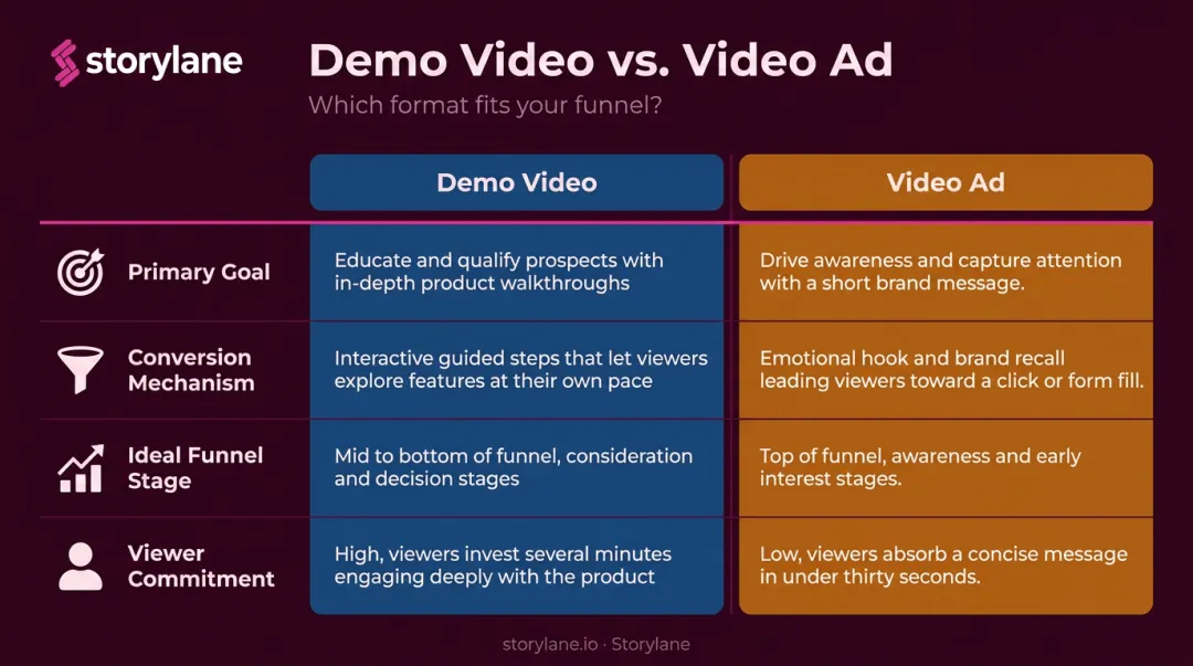 Demo video versus video ad side-by-side comparison infographic for B2B SaaS