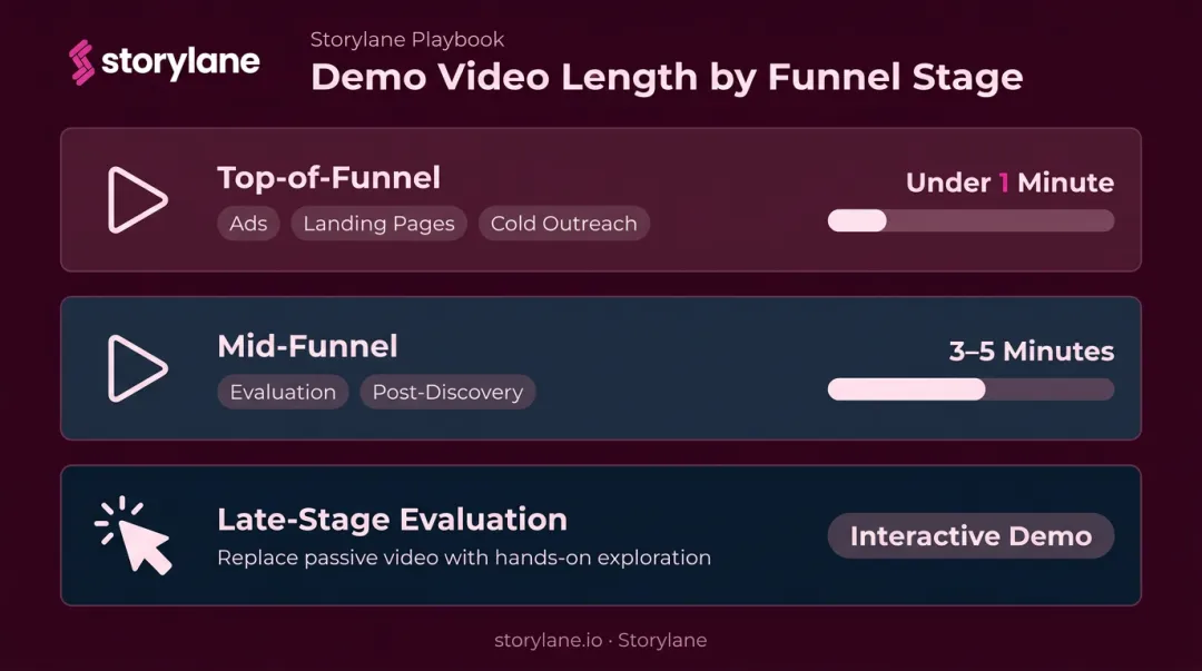 B2B demo video length recommendations by funnel stage top mid late