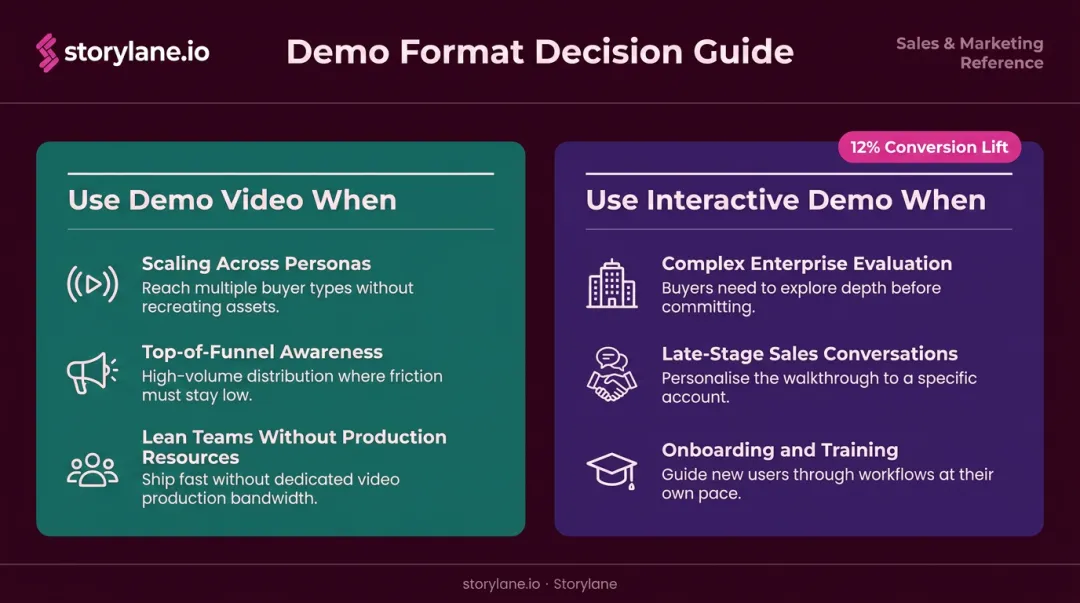 Demo video versus interactive demo use case decision guide comparison chart