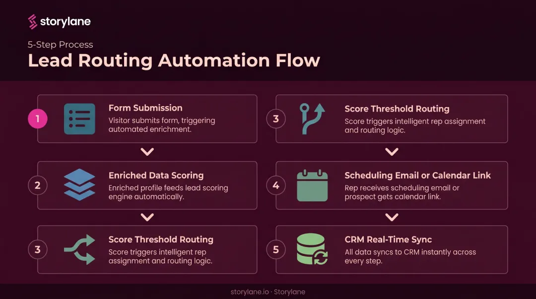 Five-step inbound lead automation sequence from form submission to CRM sync