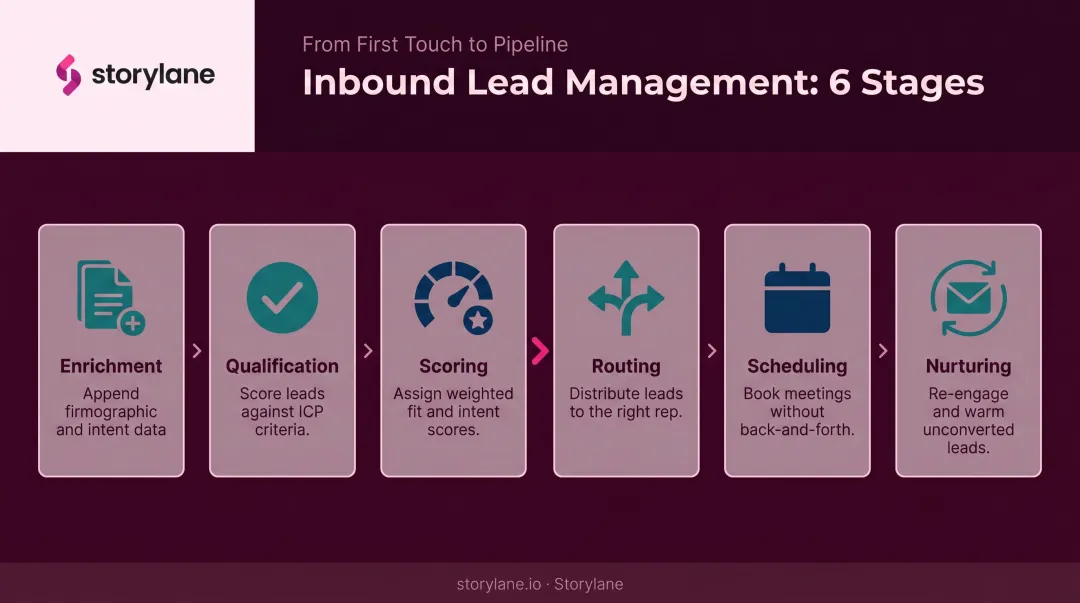 Six-step inbound lead management process flow from enrichment to nurturing
