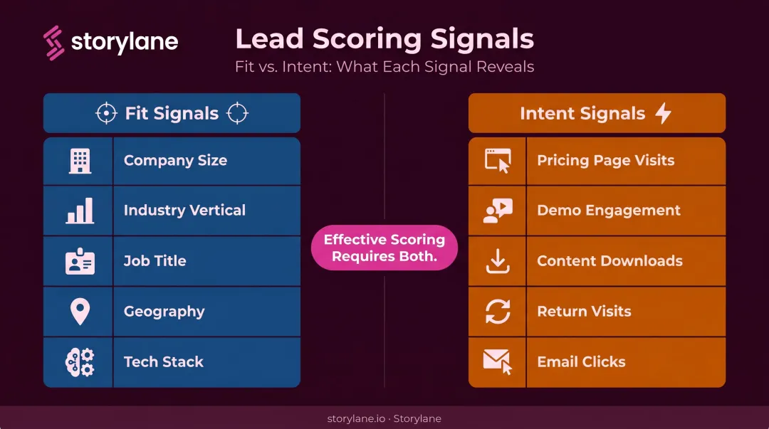 Lead scoring fit signals versus intent signals two-dimension comparison framework