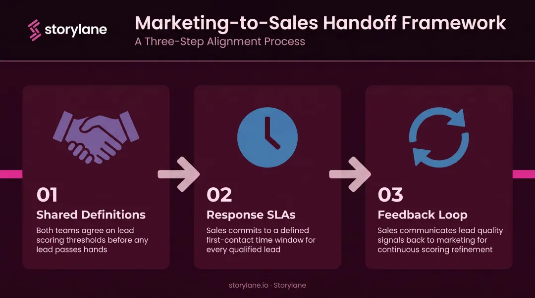 MQL to SQL sales marketing handoff three-step alignment framework infographic
