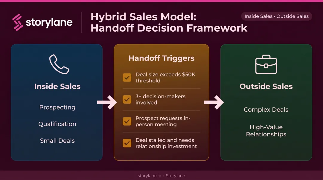 Hybrid sales model handoff decision framework with four trigger conditions