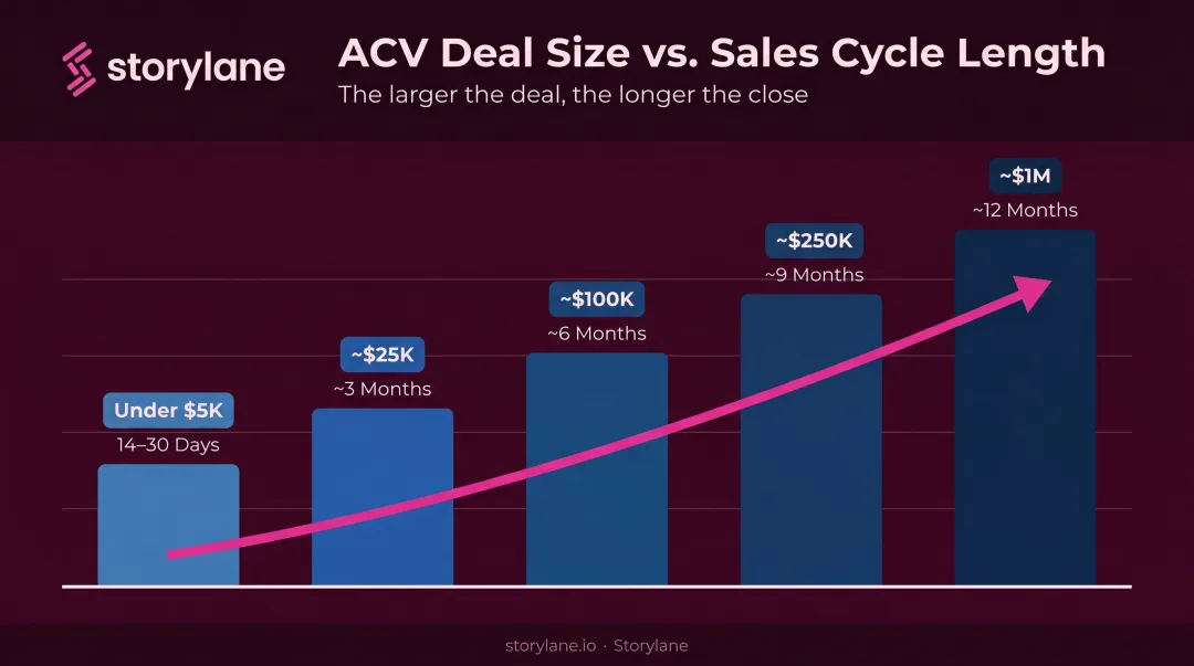 ACV to sales cycle length correlation chart for B2B deal benchmarks