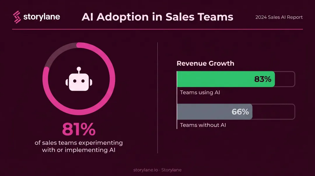 AI adoption in sales teams revenue growth comparison with and without AI tools