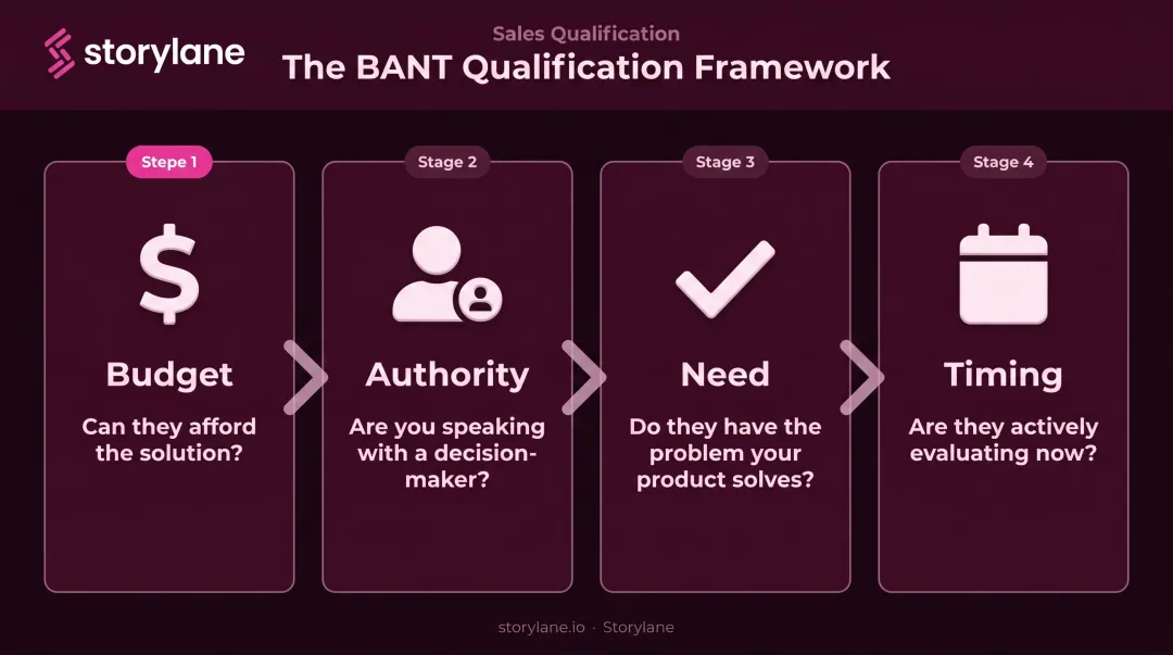 BANT lead qualification framework four-criteria process flow diagram