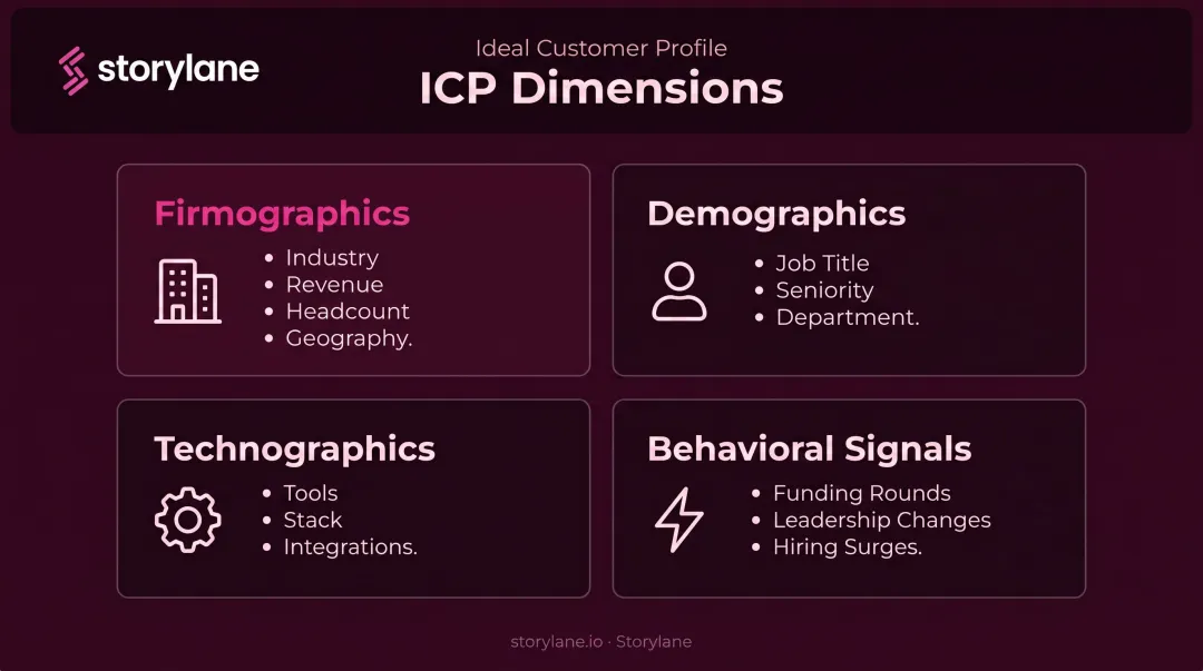 Four-dimension Ideal Customer Profile framework with firmographic and behavioral criteria