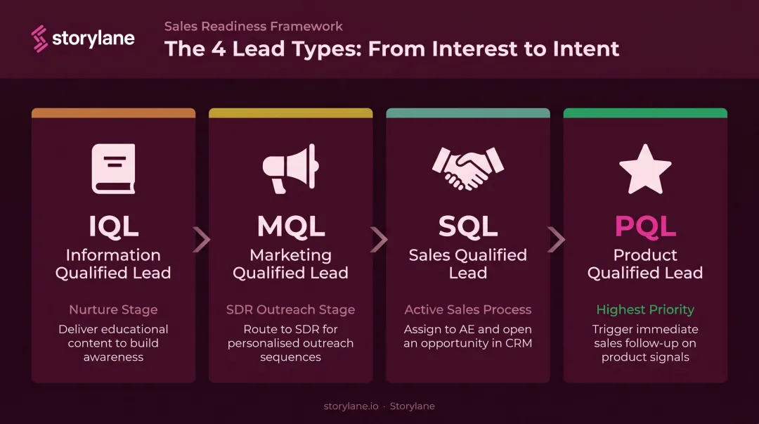 Sales lead qualification spectrum from IQL to MQL SQL and PQL with conversion readiness