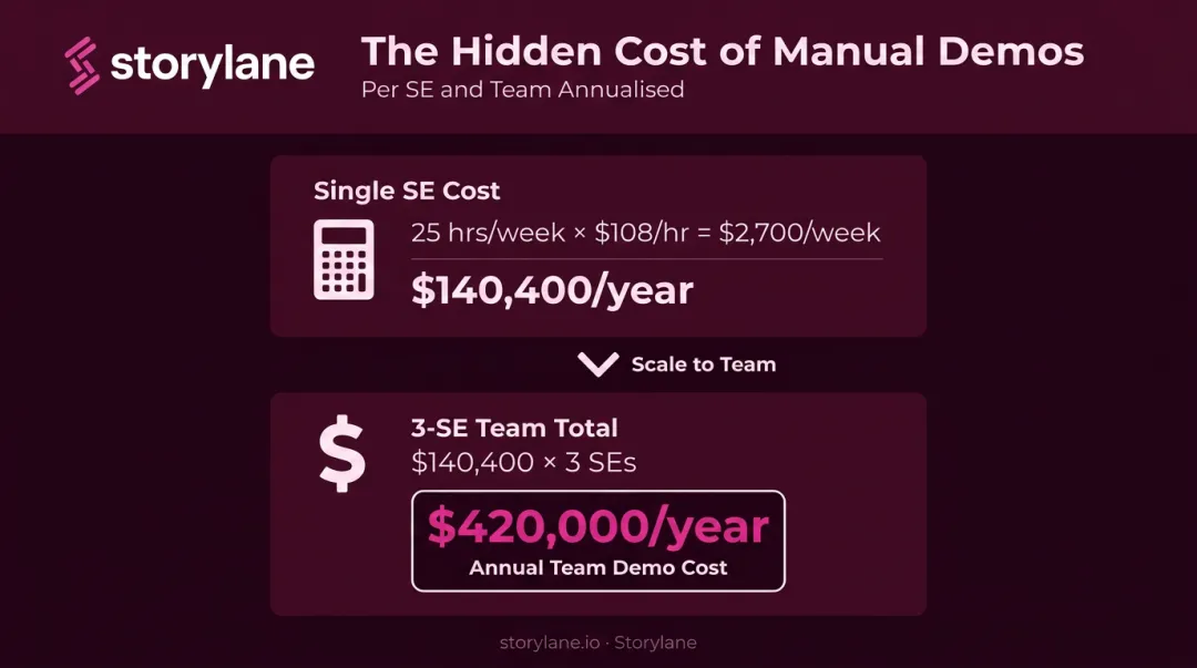 Annual SE demo cost breakdown showing $420K for three-person team