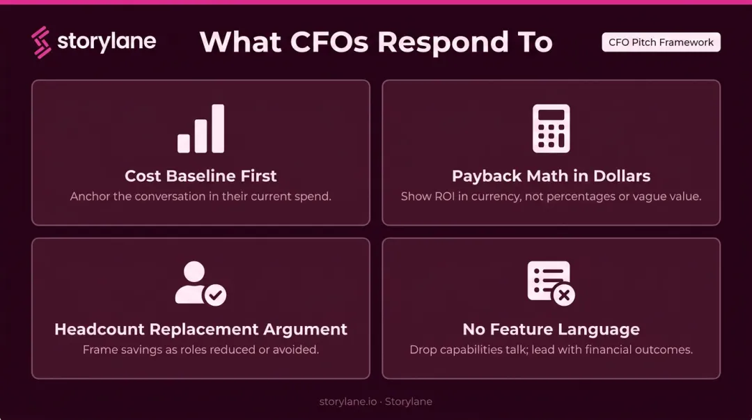 CFO budget pitch framework four key elements for demo automation approval