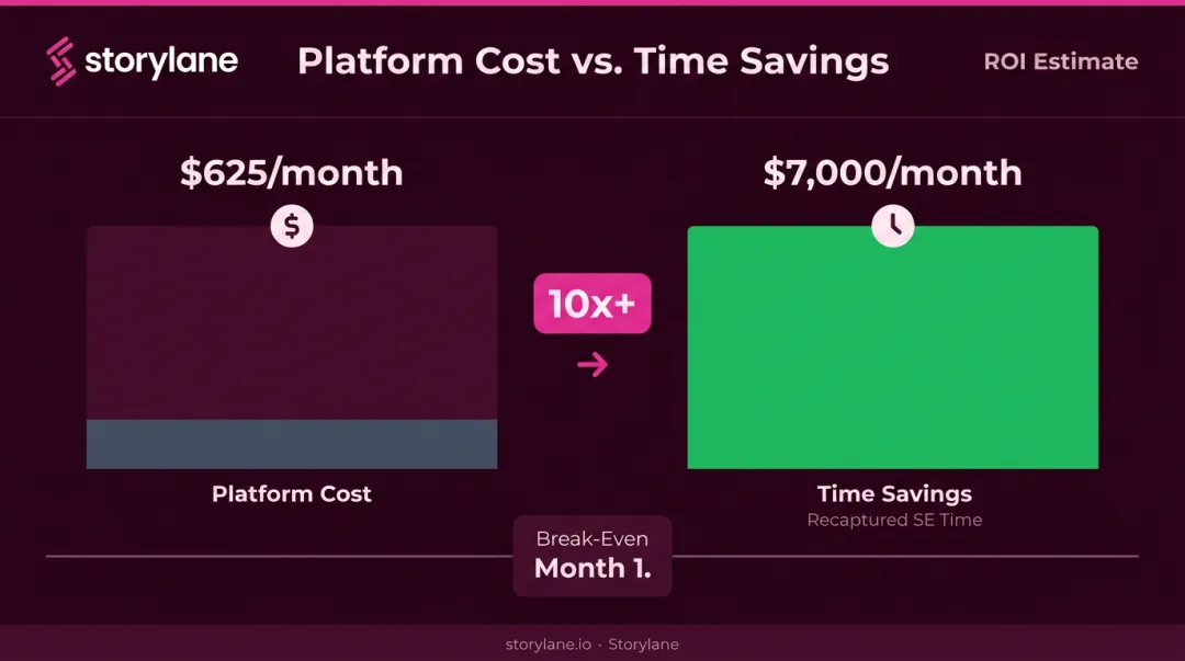 Demo automation payback period calculation showing 10x return on platform cost