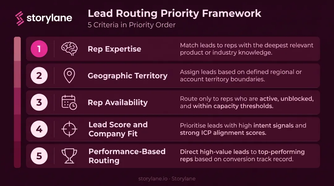 Five smart lead routing criteria from rep expertise to performance-based weighting