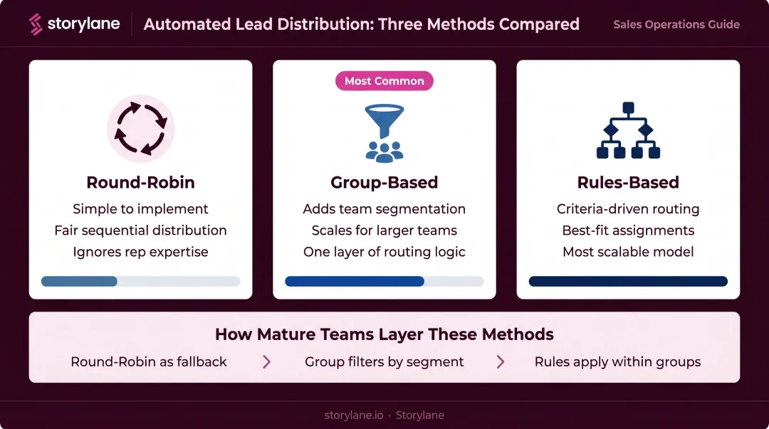 Three automated lead distribution methods round-robin group-based rules-based comparison