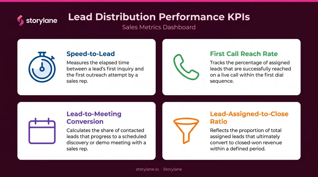 Four key lead distribution metrics speed-to-lead reach rate conversion and close ratio