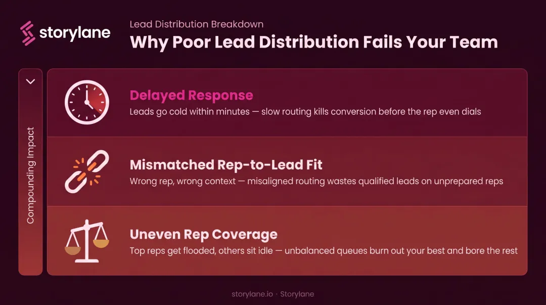 Three compounding problems of poor lead distribution process infographic