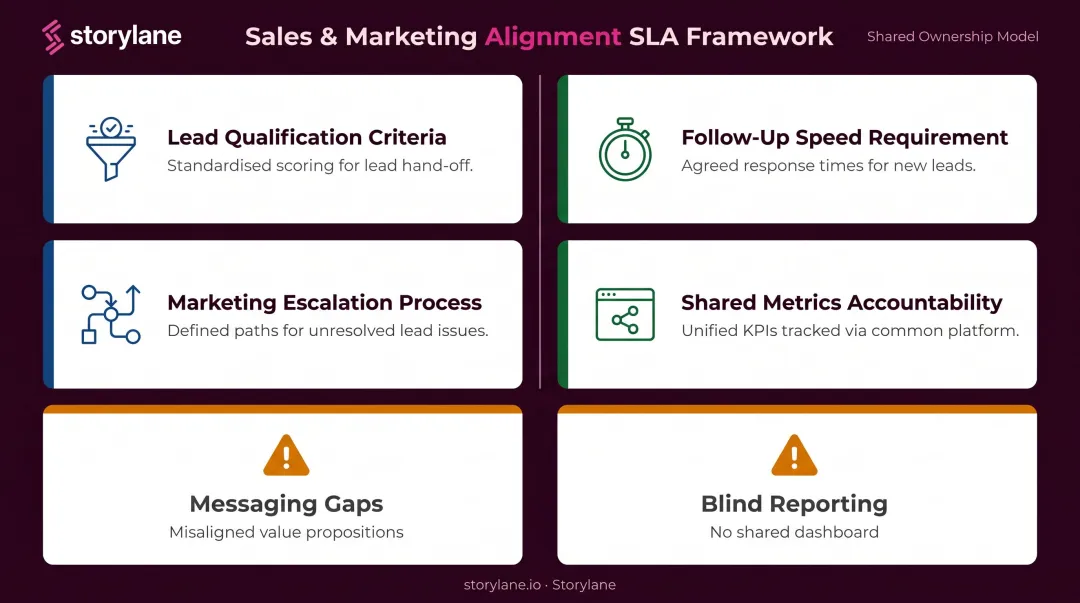 Sales and marketing SLA alignment framework showing shared definitions metrics and failure modes