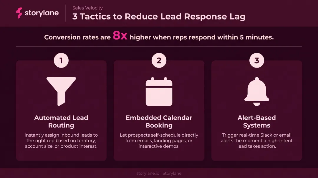 Three tactics to accelerate lead response time and eliminate follow-up lag