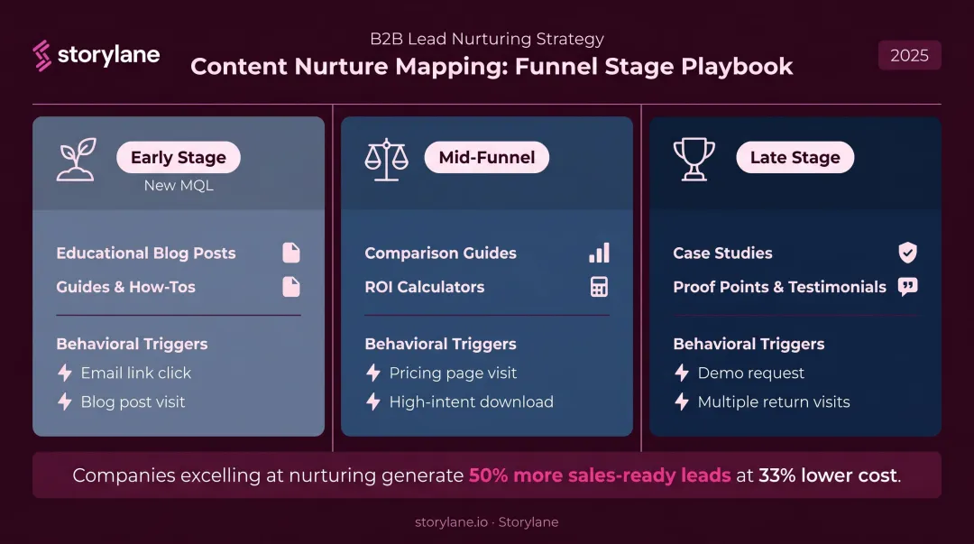 Behavior-triggered lead nurture content mapping by funnel stage and action