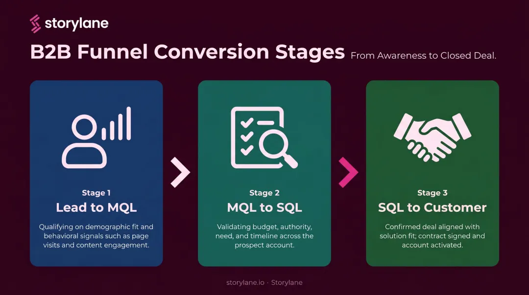 Three-stage B2B lead conversion funnel from lead to MQL to customer