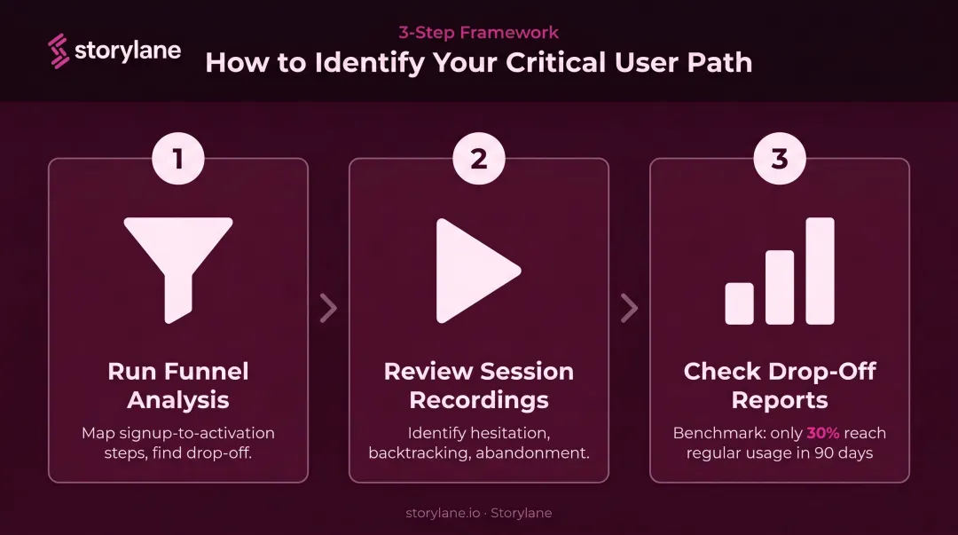 3-step critical path analysis process for interactive walkthrough user journey mapping