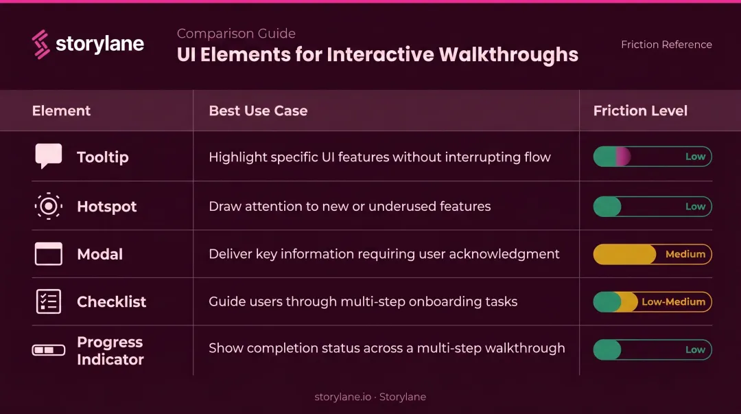 Interactive walkthrough UI elements comparison chart showing friction levels and best use cases