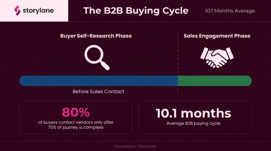 B2B buyer journey timeline showing 10-month cycle and 70 percent self-research before sales contact