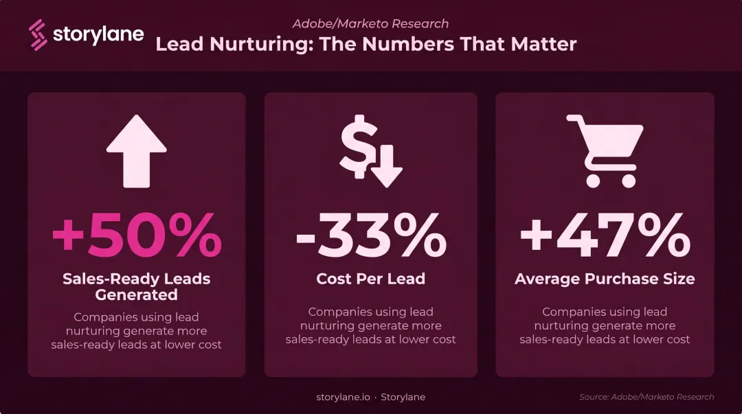 Lead nurturing impact statistics showing 50% more leads at 33% lower cost