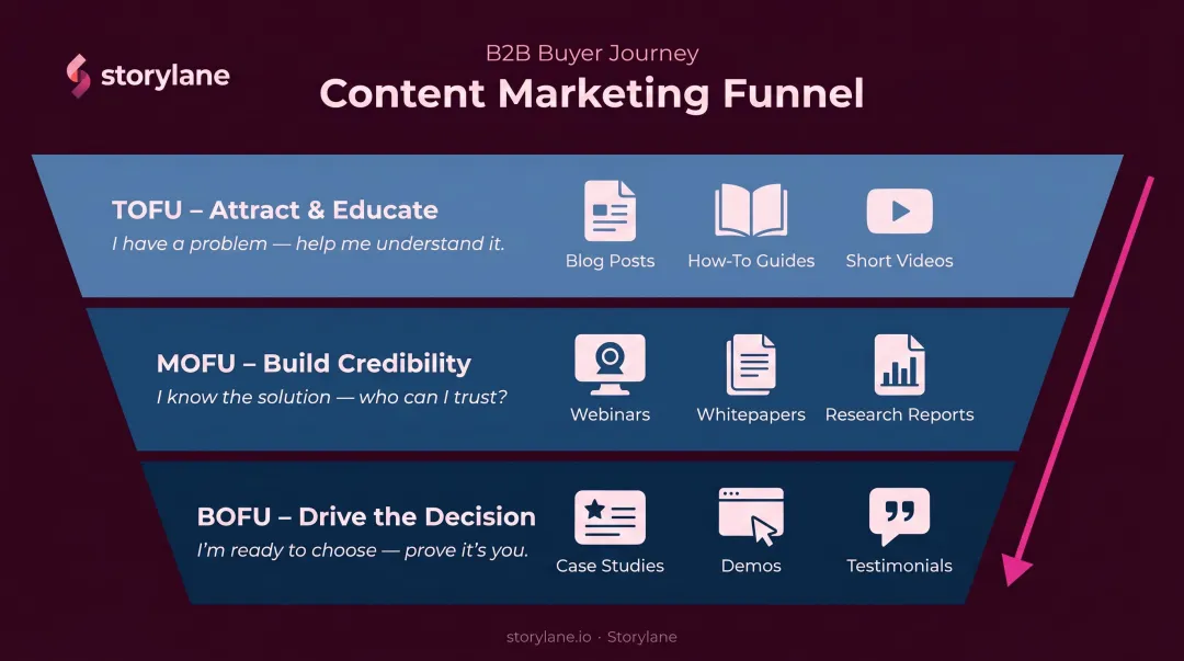 B2B content marketing funnel stage map TOFU MOFU BOFU content types