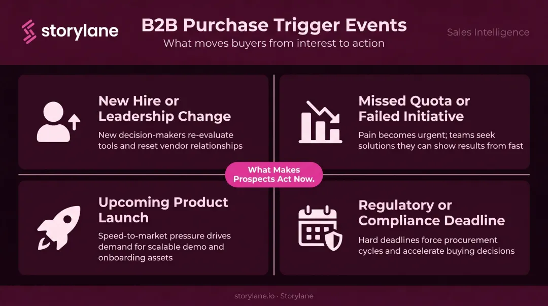 Four common B2B purchase trigger events driving prospect urgency and buying decisions