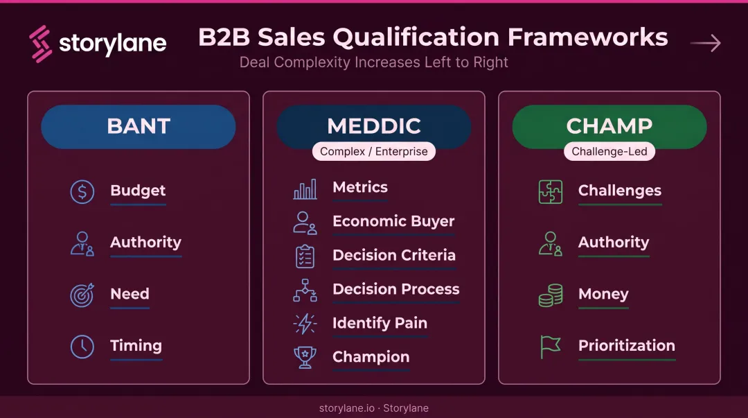 BANT MEDDIC and CHAMP lead qualification frameworks side-by-side comparison chart