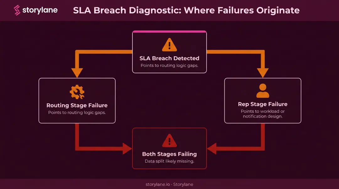 SLA failure diagnostic framework routing stage versus rep stage breakdown infographic