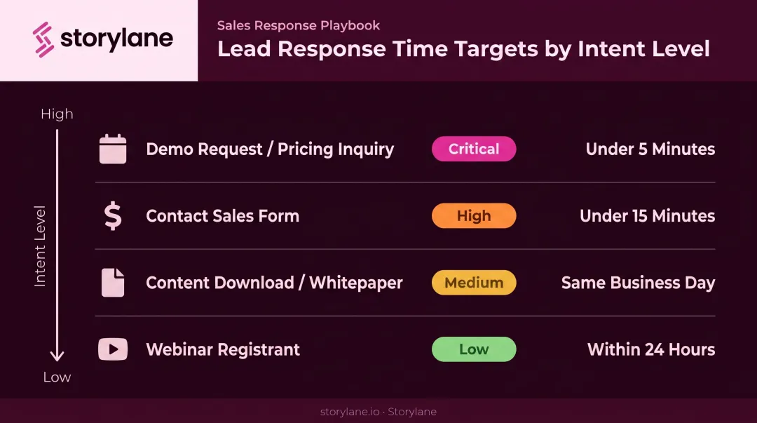 B2B lead response time benchmarks by lead type and intent level table