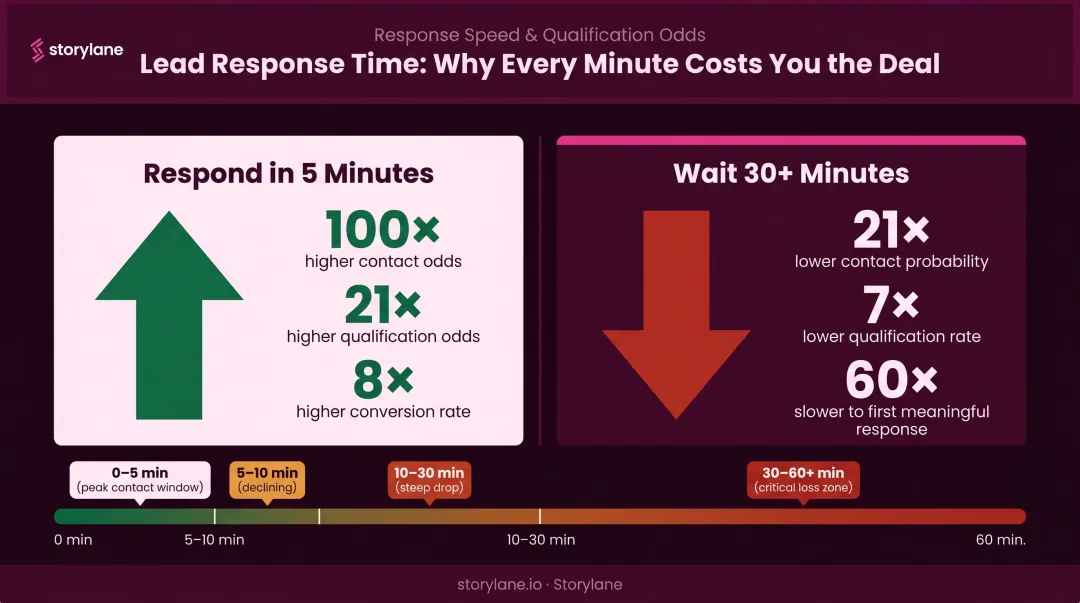 Lead response time conversion drop statistics 5 minutes versus 30 minutes comparison