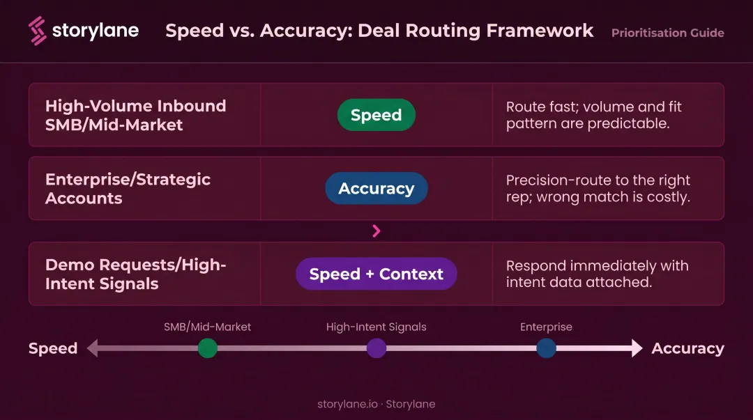 Lead routing speed versus accuracy priority framework by B2B deal type