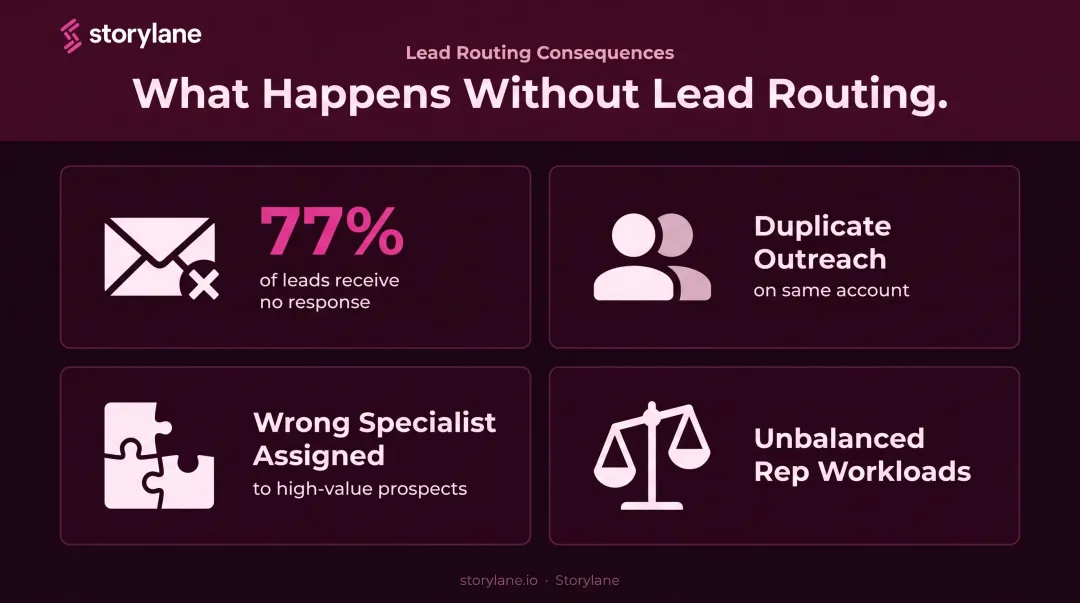 Four critical lead routing failures draining B2B sales pipeline infographic
