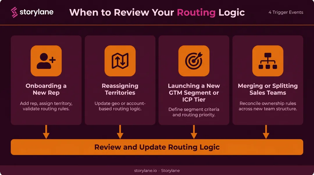 Four lead routing review triggers tied to common B2B sales team change events