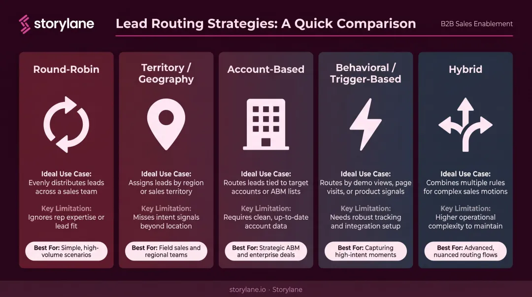 Five B2B lead routing strategies compared by use case and ideal fit