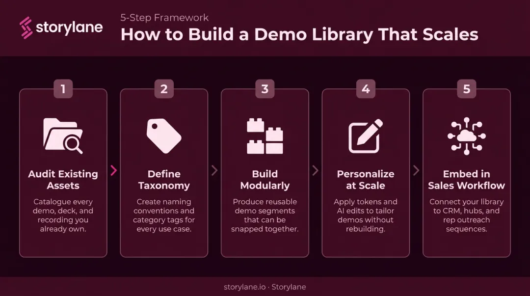 Five-step demo library build process from audit to sales workflow integration
