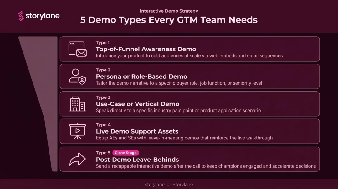 Five core sales demo library types mapped to funnel stages infographic