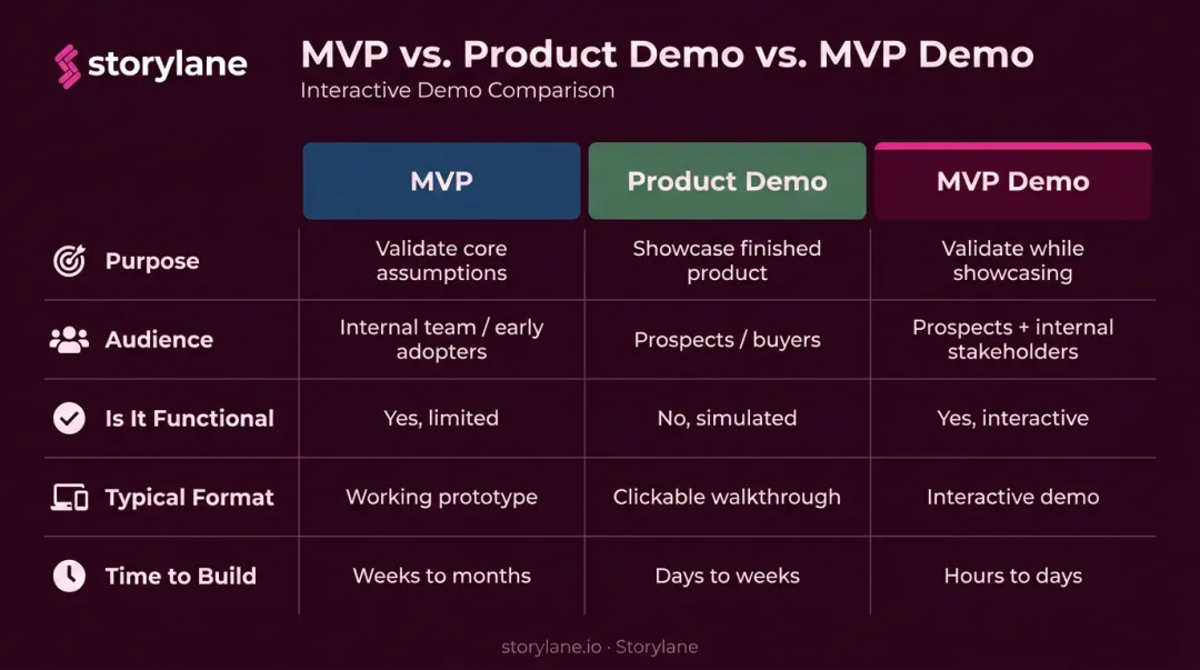 MVP versus product demo versus MVP demo three-column comparison infographic