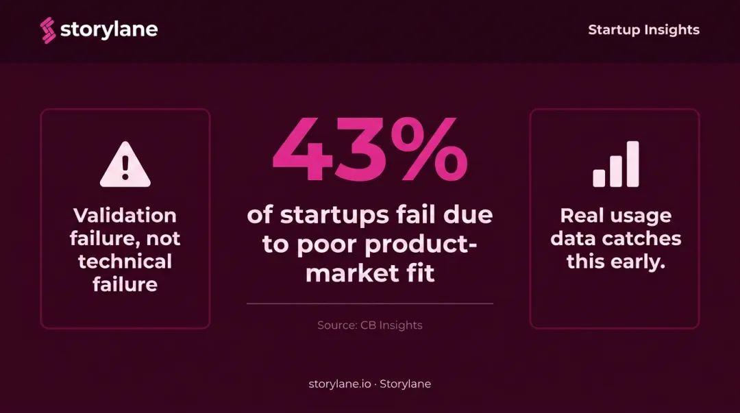 43 percent startup failure rate from poor product-market fit statistic callout