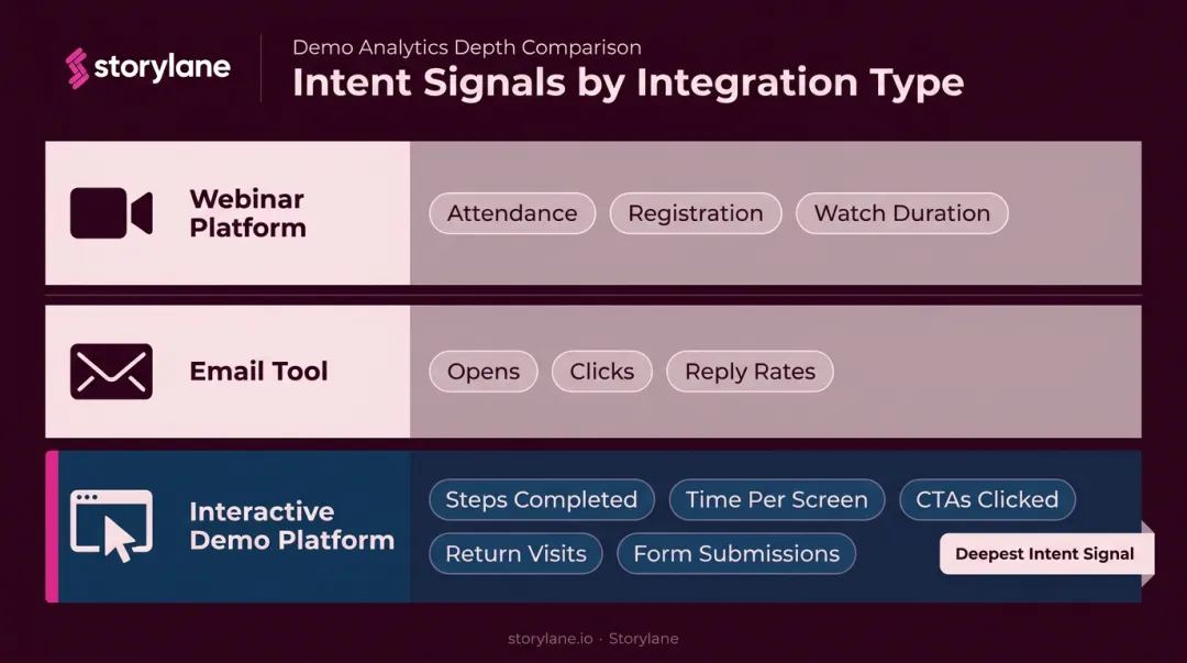Three B2B integration types comparison showing demo platform engagement signal depth