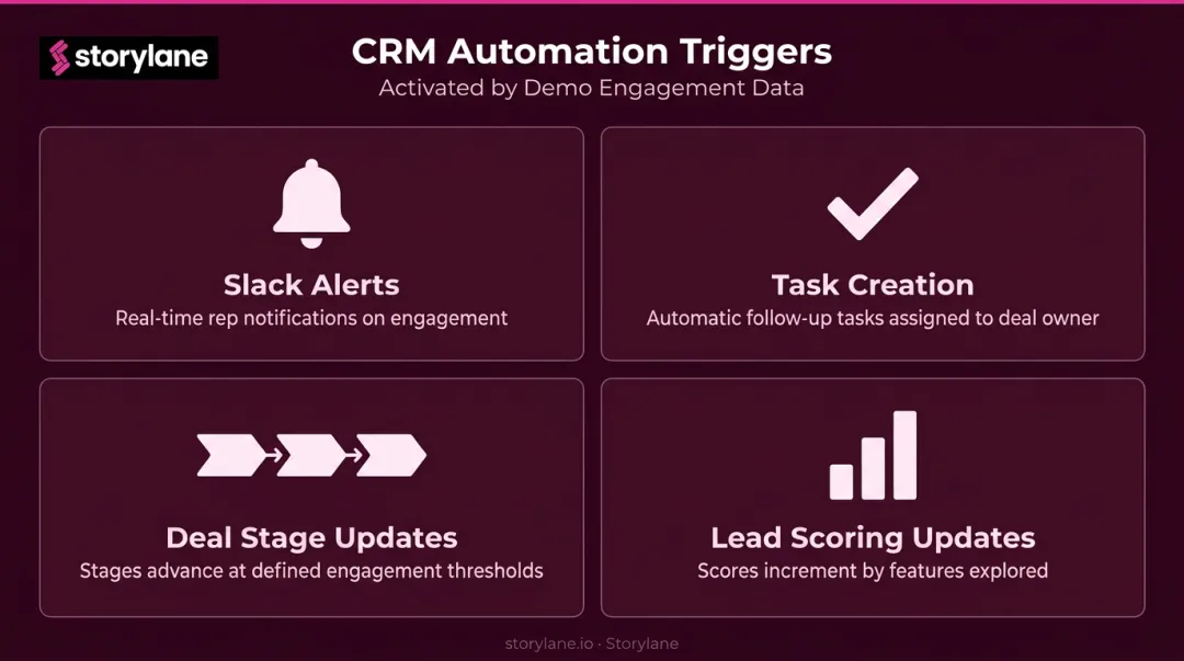 Four CRM automation triggers from demo engagement data Slack tasks scoring stages