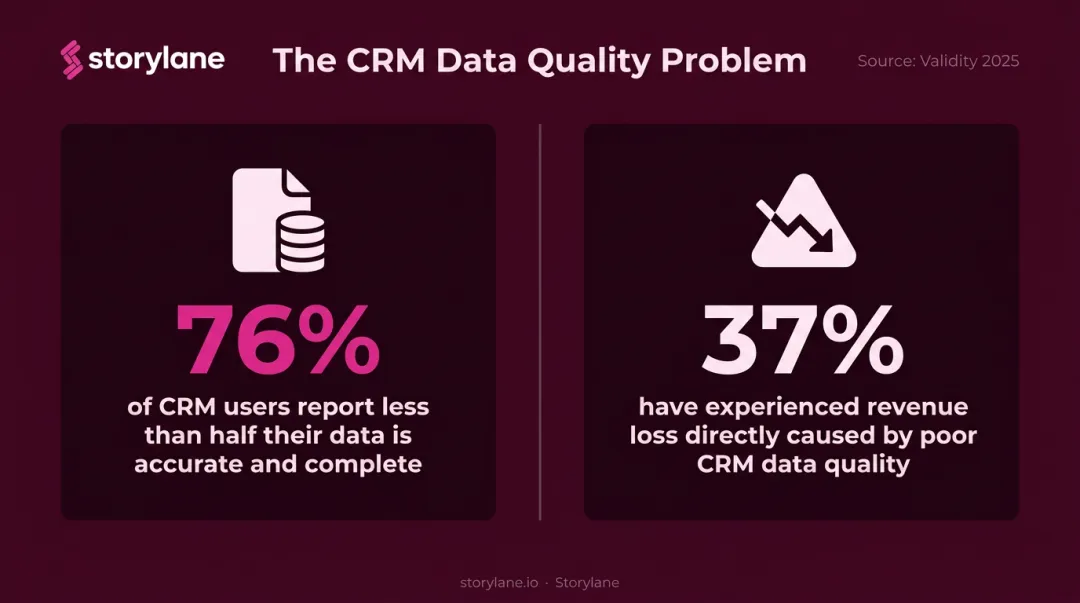 CRM data quality statistics 76 percent inaccurate data 37 percent revenue loss impact
