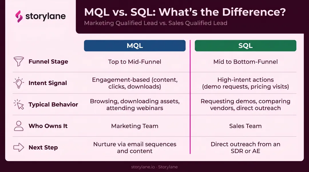 MQL versus SQL funnel stage intent and ownership comparison infographic