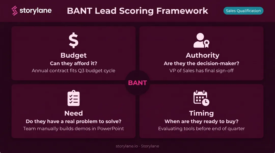 BANT lead qualification framework four criteria Budget Authority Need Timing