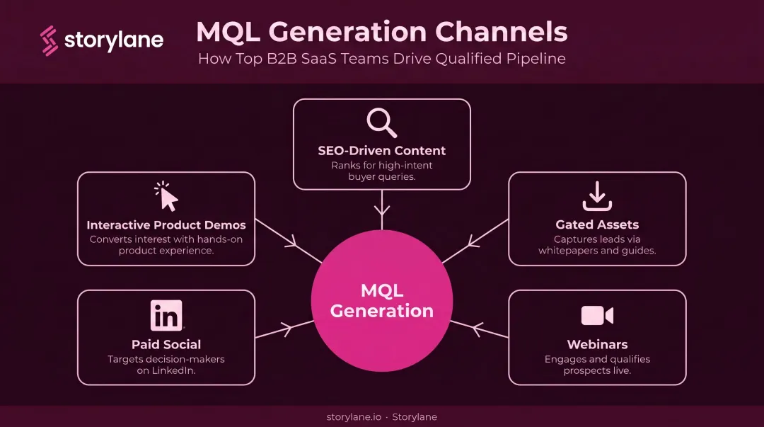 Five core inbound MQL generation channels from SEO content to interactive demos