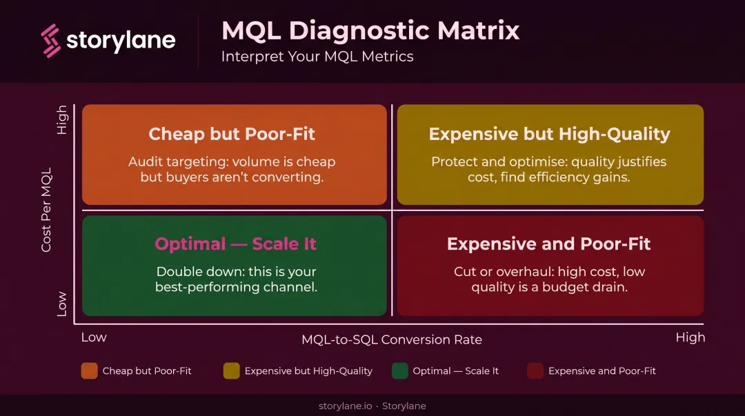 Cost Per MQL and MQL-to-SQL conversion rate four-scenario diagnostic matrix
