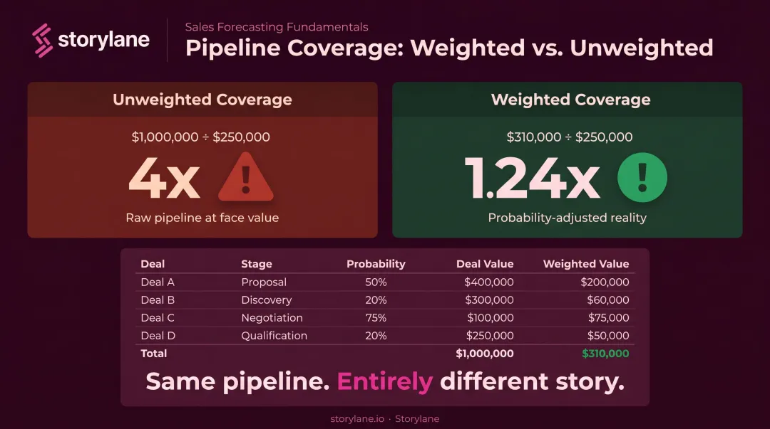 Unweighted versus weighted pipeline coverage comparison showing 4x versus 1.24x calculation